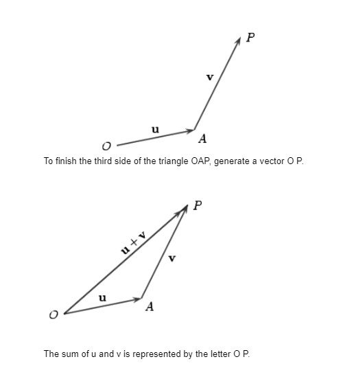 State and explain the triangle law of vector addition.