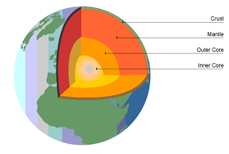Name the three layers of earth. Draw a labelled diagram to show the ...